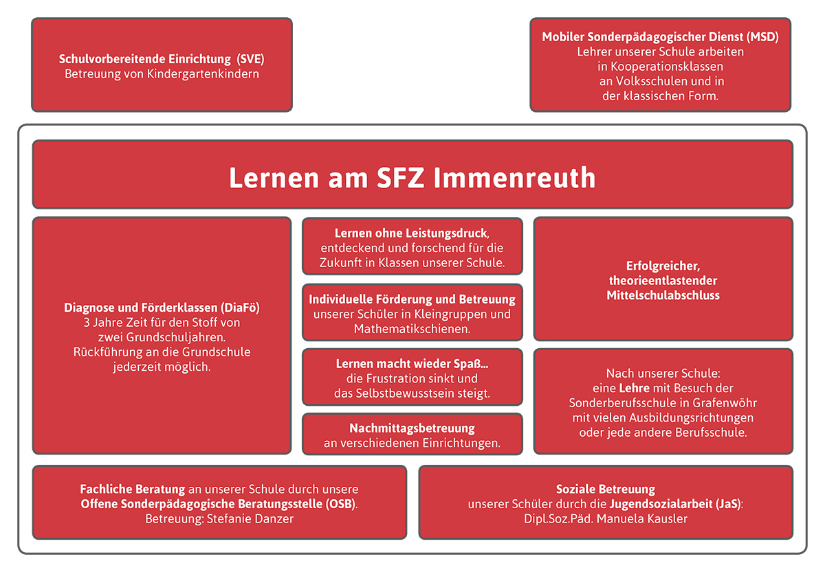 Leitbild des SFZ Immenreuth